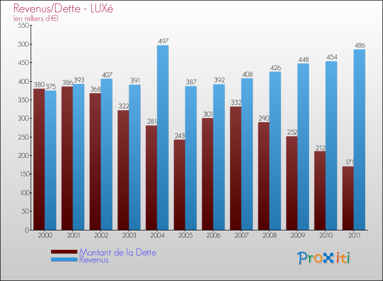 Evolution comparée de la dette et des revenus pour la commune de LUXé de 2000 à 2011 Comparaison de la dette et des revenus pour LUXé de 2000 à 2011