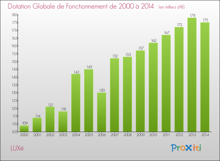 Evolution du montant de la Dotation Globale de Fonctionnement pour la commune de LUXé de 2000 à 2014 Evolution du montant de la Dotation Globale de Fonctionnement pour LUXé de 2000 à 2014