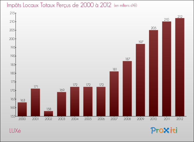 Evolution des Impôts Locaux pour la commune de LUXé de 2000 à 2012 Evolution des Impôts Locaux pour LUXé de 2000 à 2012