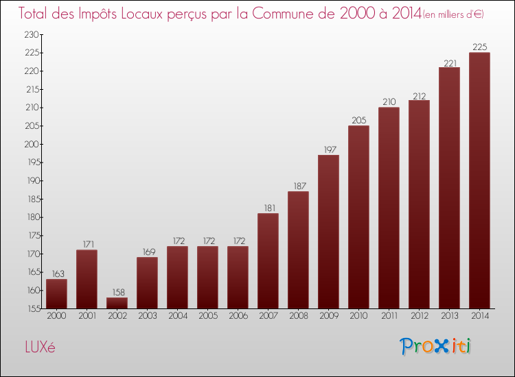 Evolution des Impôts Locaux pour la commune de LUXé de 2000 à 2014 Evolution des Impôts Locaux pour LUXé de 2000 à 2014