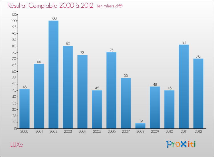 Evolution du résultat comptable pour la commune de LUXé de 2000 à 2012 Evolution du résultat comptable pour LUXé de 2000 à 2012