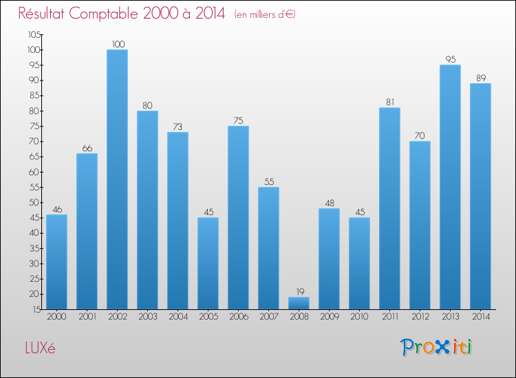 Evolution du résultat comptable pour la commune de LUXé de 2000 à 2014 Evolution du résultat comptable pour LUXé de 2000 à 2014