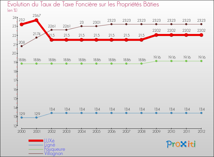 Evolution du taux de la taxe foncière sur le bati pour LUXé et les communes proches de 2000 à 2012 Comparaison des taux de taxe foncière sur le bati pour LUXé et les communes voisines de 2000 à 2012
