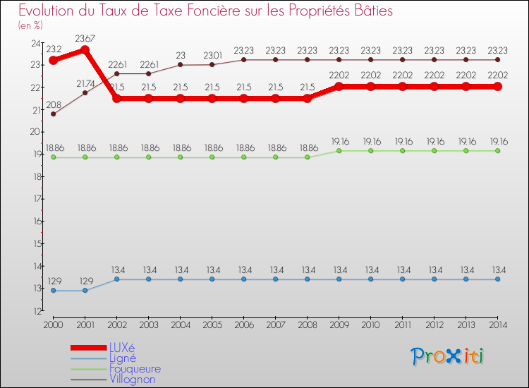 Evolution du taux de la taxe foncière sur le bati pour LUXé et les communes proches de 2000 à 2014 Comparaison des taux de taxe foncière sur le bati pour LUXé et les communes voisines de 2000 à 2014