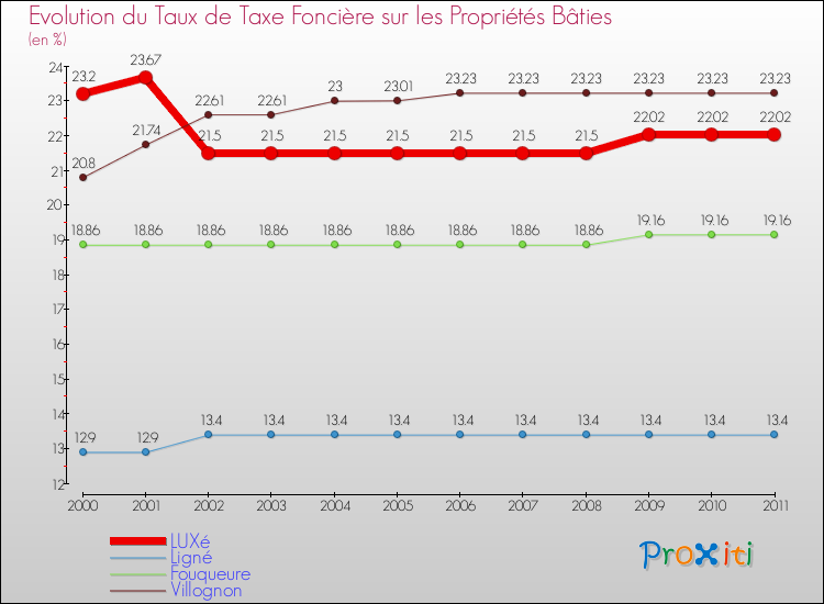 Evolution du taux de la taxe foncière sur le bati pour LUXé et les communes proches Comparaison des taux de taxe foncière sur le bati pour LUXé et les communes voisines