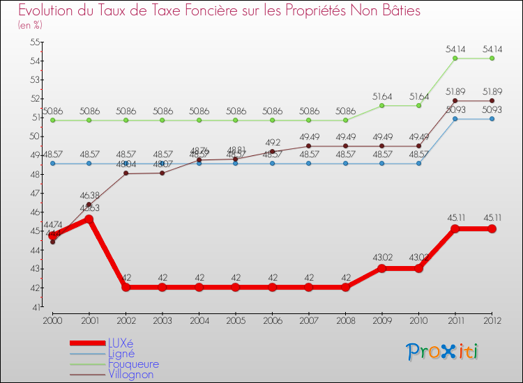 Evolution du taux de la taxe foncière sur les immeubles et terrains non batis pour LUXé et les communes proches de 2000 à 2012 Comparaison des taux de la taxe foncière sur les immeubles et terrains non batis pour LUXé et les communes voisines de 2000 à 2012