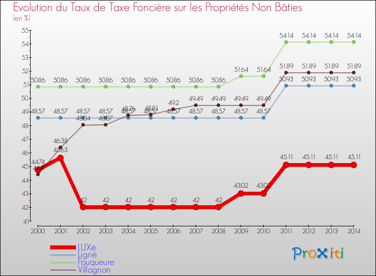 Evolution du taux de la taxe foncière sur les immeubles et terrains non batis pour LUXé et les communes proches de 2000 à 2014 Comparaison des taux de la taxe foncière sur les immeubles et terrains non batis pour LUXé et les communes voisines de 2000 à 2014