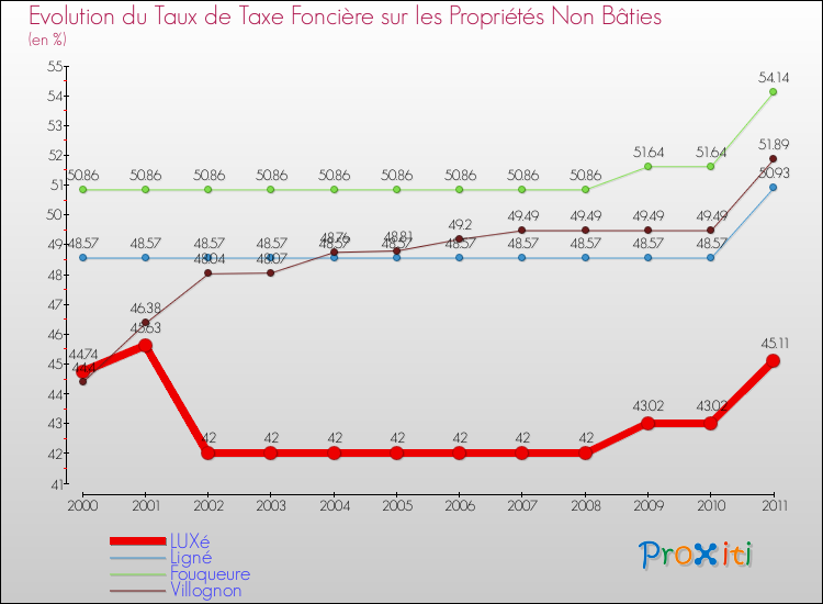 Evolution du taux de la taxe foncière sur les immeubles et terrains non batis pour LUXé et les communes proches Comparaison des taux de la taxe foncière sur les immeubles et terrains non batis pour LUXé et les communes voisines