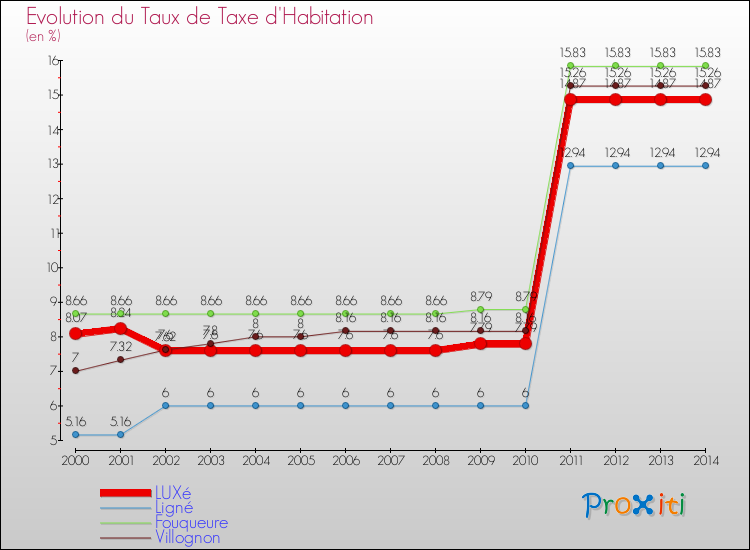 Evolution du taux de la taxe d'habitation pour LUXé et les communes proches de 2000 à 2014 Comparaison des taux de la taxe d'habitation pour LUXé et les communes voisines de 2000 à 2014