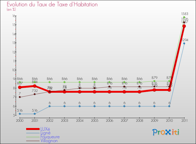 Evolution du taux de la taxe d'habitation pour LUXé et les communes proches Comparaison des taux de la taxe d'habitation pour LUXé et les communes voisines