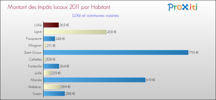 Montant des impôts locaux par Habitant pour LUXé et les communes proches Comparaison des impôts locaux par habitant pour LUXé et les communes voisines