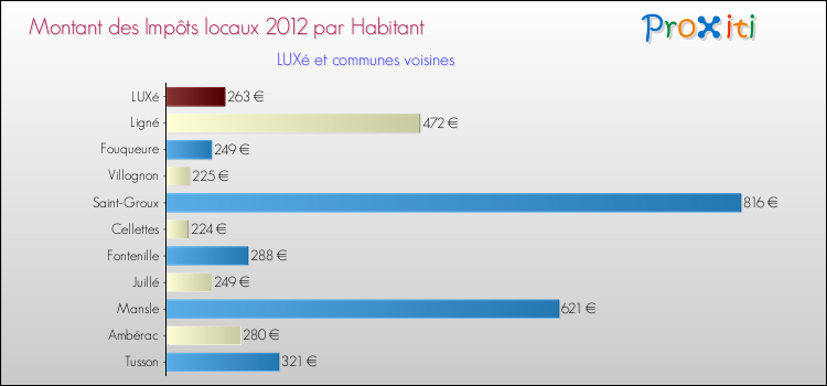 Montant des impôts locaux par Habitant pour LUXé et les communes proches Comparaison des impôts locaux par habitant pour LUXé et les communes voisines