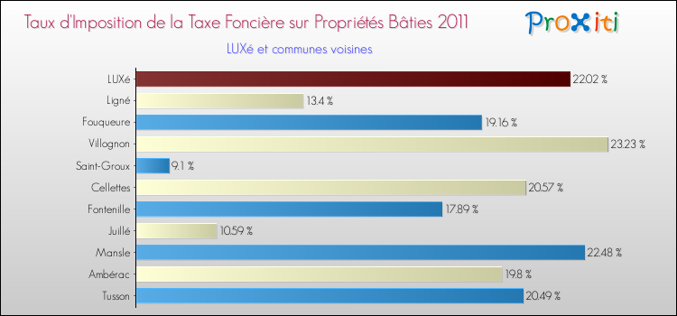 Taux d'imposition de la taxe foncière sur le bati 2011 pour LUXé et les communes proches Comparaison des taux d'imposition de la taxe foncière sur le bati 2011 pour LUXé et les communes voisines