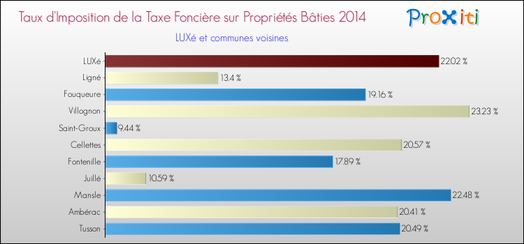 Taux d'imposition de la taxe foncière sur le bati 2014 pour LUXé et les communes proches Comparaison des taux d'imposition de la taxe foncière sur le bati 2014 pour LUXé et les communes voisines