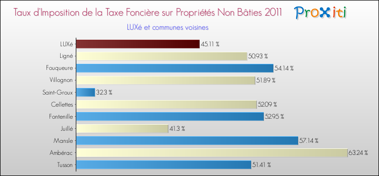 Taux d'imposition de la taxe foncière sur les immeubles et terrains non batis 2011 pour LUXé et les communes proches Comparaison des taux d'imposition de la taxe foncière sur les immeubles et terrains non batis 2011 pour LUXé et les communes voisines