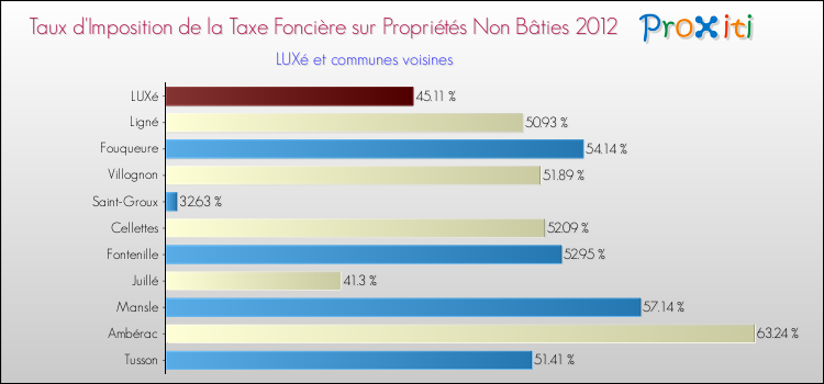 Taux d'imposition de la taxe foncière sur les immeubles et terrains non batis 2012 pour LUXé et les communes proches Comparaison des taux d'imposition de la taxe foncière sur les immeubles et terrains non batis 2012 pour LUXé et les communes voisines