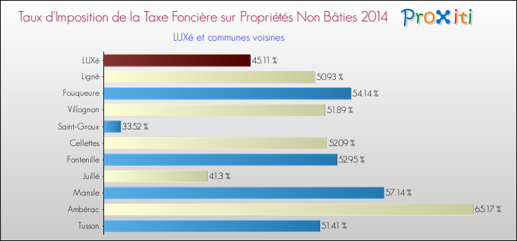 Taux d'imposition de la taxe foncière sur les immeubles et terrains non batis 2014 pour LUXé et les communes proches Comparaison des taux d'imposition de la taxe foncière sur les immeubles et terrains non batis 2014 pour LUXé et les communes voisines