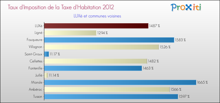 Taux d'imposition de la taxe d'habitation 2012 pour LUXé et les communes proches Comparaison des taux d'imposition de la taxe d'habitation 2012 pour LUXé et les communes voisines