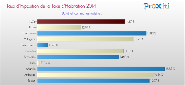 Taux d'imposition de la taxe d'habitation 2014 pour LUXé et les communes proches Comparaison des taux d'imposition de la taxe d'habitation 2014 pour LUXé et les communes voisines