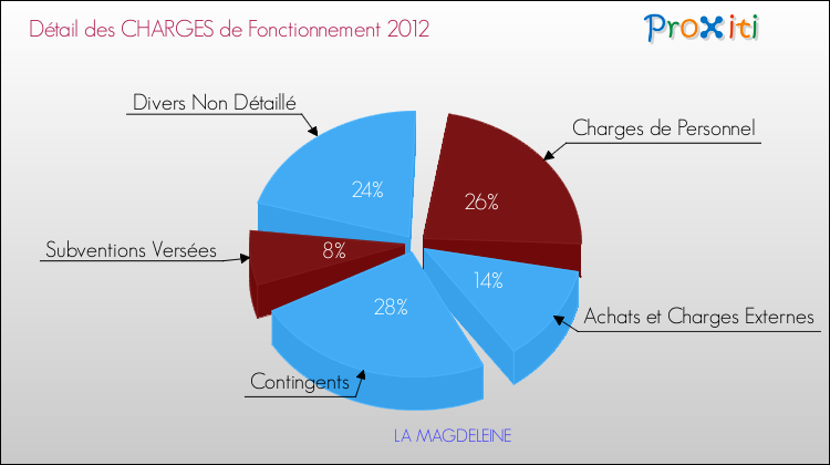 Décomposition des Charges de Fonctionnement 2012 de la commune de LA MAGDELEINE Charges de Fonctionnement 2012 pour la commune de LA MAGDELEINE