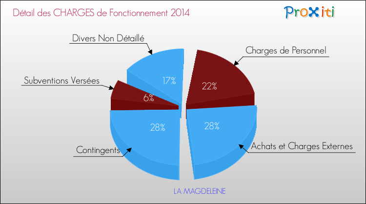 Décomposition des Charges de Fonctionnement 2014 de la commune de LA MAGDELEINE Charges de Fonctionnement 2014 pour la commune de LA MAGDELEINE