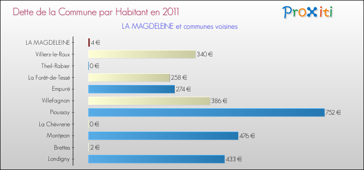 Dette par habitant de la commune en 2011 pour LA MAGDELEINE et les communes proches Comparaison de la dette par habitant de la commune en 2011 pour LA MAGDELEINE et les communes voisines
