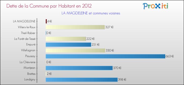 Dette par habitant de la commune en 2012 pour LA MAGDELEINE et les communes proches Comparaison de la dette par habitant de la commune en 2012 pour LA MAGDELEINE et les communes voisines