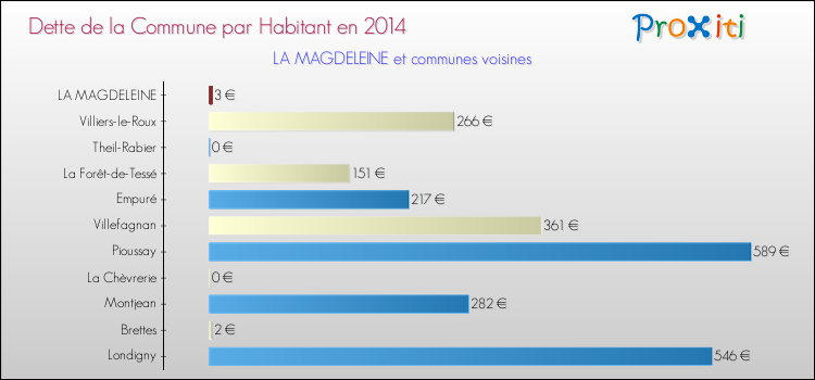Dette par habitant de la commune en 2014 pour LA MAGDELEINE et les communes proches Comparaison de la dette par habitant de la commune en 2014 pour LA MAGDELEINE et les communes voisines