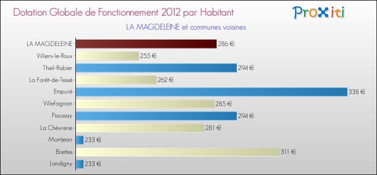Montant des dotations globales de fonctionnement DGF par Habitant pour LA MAGDELEINE et les communes proches Comparaison des des dotations globales de fonctionnement DGF par habitant pour LA MAGDELEINE et les communes voisines