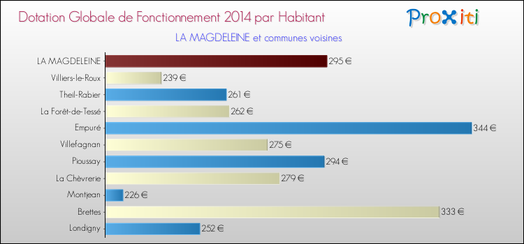 Montant des dotations globales de fonctionnement DGF par Habitant pour LA MAGDELEINE et les communes proches en 2014. Comparaison des des dotations globales de fonctionnement DGF par habitant pour LA MAGDELEINE et les communes voisines en 2014.