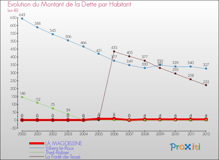 Evolution de la dette par habitant pour la commune de LA MAGDELEINE et les communes proches de 2000 à 2012 Comparaison de la dette par habitant pour LA MAGDELEINE et les communes voisines de 2000 à 2012