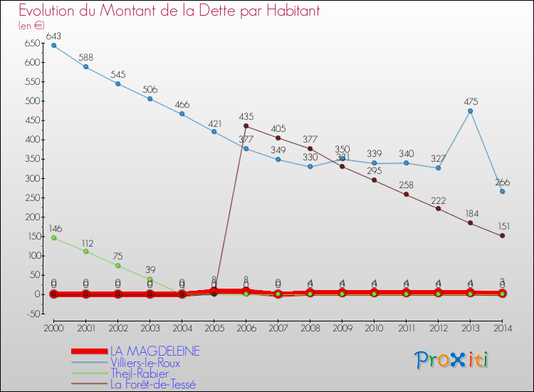 Evolution de la dette par habitant pour la commune de LA MAGDELEINE et les communes proches de 2000 à 2014 Comparaison de la dette par habitant pour LA MAGDELEINE et les communes voisines de 2000 à 2014