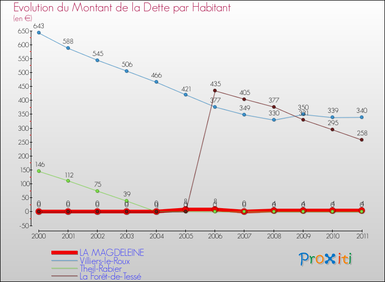 Evolution de la dette par habitant pour la commune de LA MAGDELEINE et les communes proches Comparaison de la dette par habitant pour LA MAGDELEINE et les communes voisines