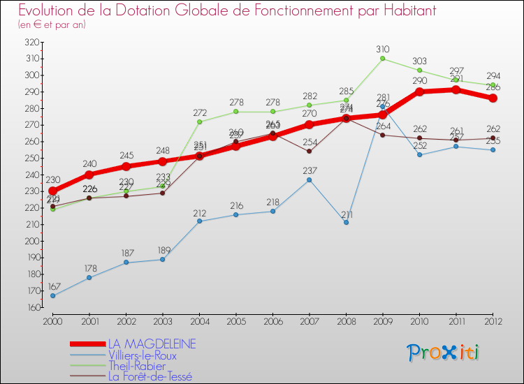 Evolution et montant de la dotation globale de fonctionnement par Habitant pour LA MAGDELEINE et les communes proches Comparaison des dotations globales de fonctionnement par habitant pour LA MAGDELEINE et les communes voisines