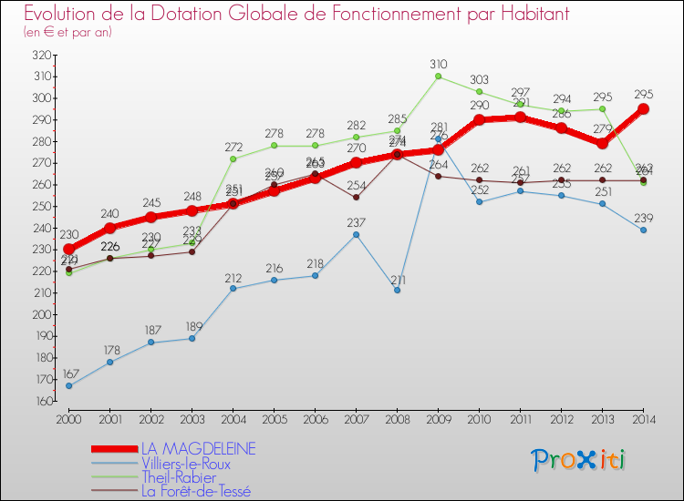 Evolution et montant de la dotation globale de fonctionnement par Habitant pour LA MAGDELEINE et les communes proches de 2000 à 2014. Comparaison des dotations globales de fonctionnement par habitant pour LA MAGDELEINE et les communes voisines de 2000 à 2014.