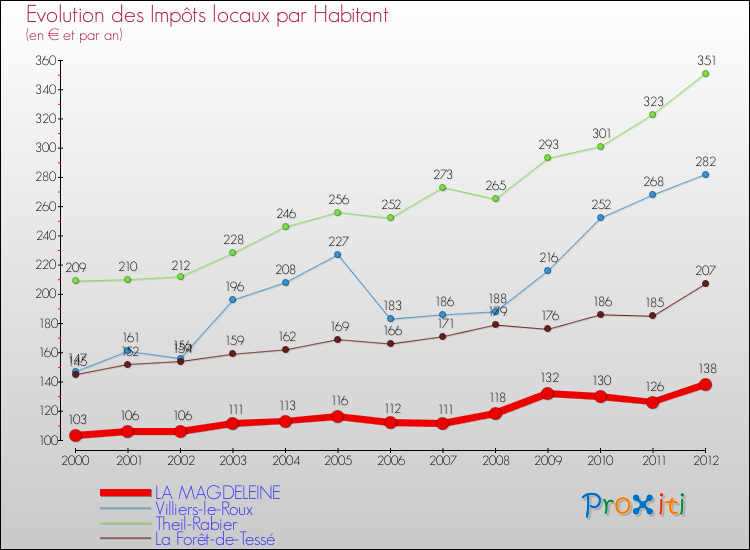 Evolution et montant des impôts locaux par Habitant pour LA MAGDELEINE et les communes proches Comparaison des impôts locaux par habitant pour LA MAGDELEINE et les communes voisines
