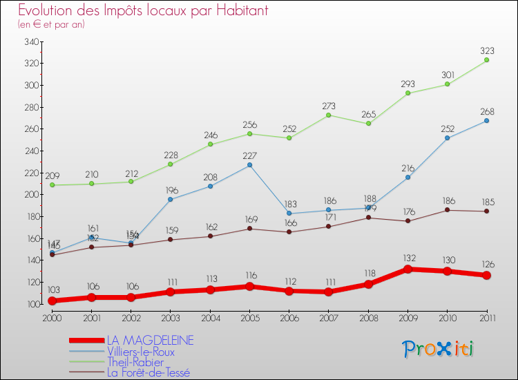 Evolution et montant des impôts locaux par Habitant pour LA MAGDELEINE et les communes proches Comparaison des impôts locaux par habitant pour LA MAGDELEINE et les communes voisines