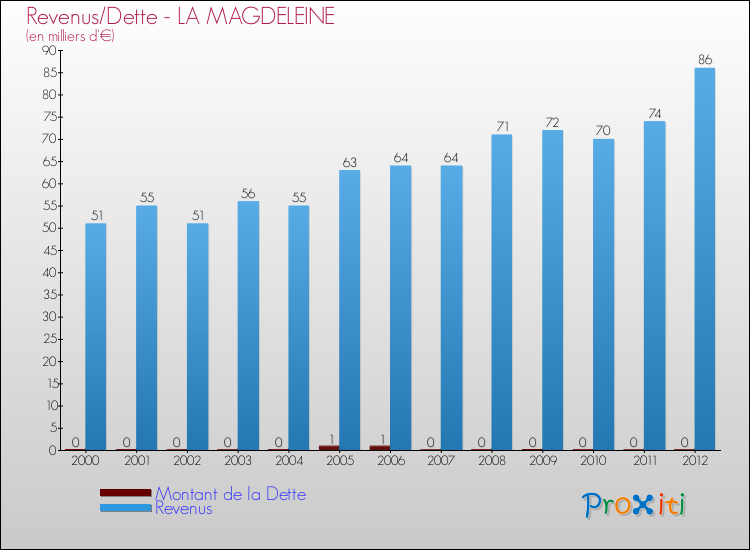 Evolution comparée de la dette et des revenus pour la commune de LA MAGDELEINE de 2000 à 2012 Comparaison de la dette et des revenus pour LA MAGDELEINE de 2000 à 2012
