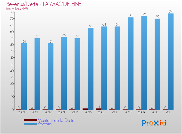 Evolution comparée de la dette et des revenus pour la commune de LA MAGDELEINE de 2000 à 2011 Comparaison de la dette et des revenus pour LA MAGDELEINE de 2000 à 2011
