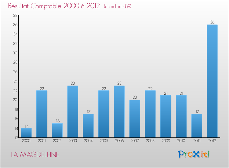 Evolution du résultat comptable pour la commune de LA MAGDELEINE de 2000 à 2012 Evolution du résultat comptable pour LA MAGDELEINE de 2000 à 2012