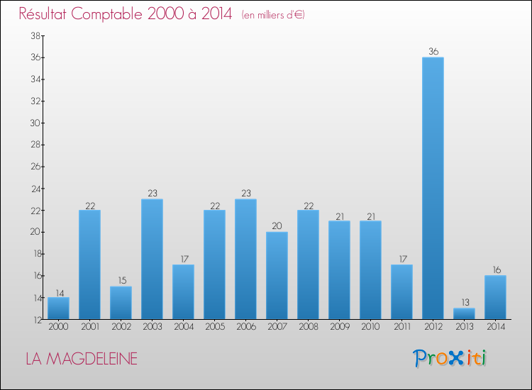 Evolution du résultat comptable pour la commune de LA MAGDELEINE de 2000 à 2014 Evolution du résultat comptable pour LA MAGDELEINE de 2000 à 2014