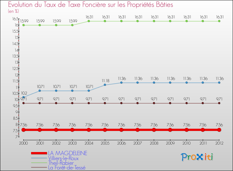 Evolution du taux de la taxe foncière sur le bati pour LA MAGDELEINE et les communes proches de 2000 à 2012 Comparaison des taux de taxe foncière sur le bati pour LA MAGDELEINE et les communes voisines de 2000 à 2012