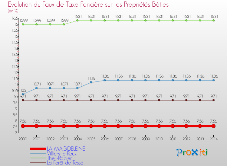 Evolution du taux de la taxe foncière sur le bati pour LA MAGDELEINE et les communes proches de 2000 à 2014 Comparaison des taux de taxe foncière sur le bati pour LA MAGDELEINE et les communes voisines de 2000 à 2014