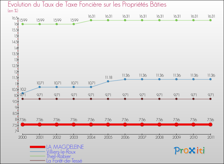 Evolution du taux de la taxe foncière sur le bati pour LA MAGDELEINE et les communes proches Comparaison des taux de taxe foncière sur le bati pour LA MAGDELEINE et les communes voisines