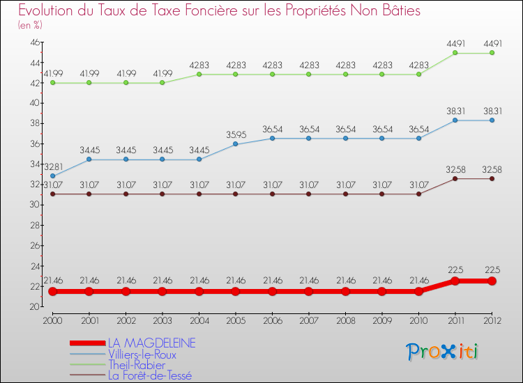 Evolution du taux de la taxe foncière sur les immeubles et terrains non batis pour LA MAGDELEINE et les communes proches de 2000 à 2012 Comparaison des taux de la taxe foncière sur les immeubles et terrains non batis pour LA MAGDELEINE et les communes voisines de 2000 à 2012