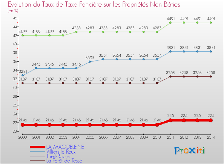 Evolution du taux de la taxe foncière sur les immeubles et terrains non batis pour LA MAGDELEINE et les communes proches de 2000 à 2014 Comparaison des taux de la taxe foncière sur les immeubles et terrains non batis pour LA MAGDELEINE et les communes voisines de 2000 à 2014