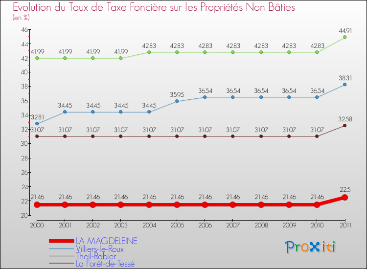Evolution du taux de la taxe foncière sur les immeubles et terrains non batis pour LA MAGDELEINE et les communes proches Comparaison des taux de la taxe foncière sur les immeubles et terrains non batis pour LA MAGDELEINE et les communes voisines