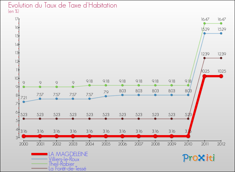 Evolution du taux de la taxe d'habitation pour LA MAGDELEINE et les communes proches Comparaison des taux de la taxe d'habitation pour LA MAGDELEINE et les communes voisines