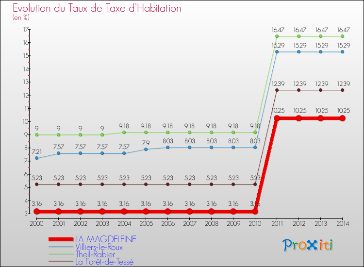 Evolution du taux de la taxe d'habitation pour LA MAGDELEINE et les communes proches de 2000 à 2014 Comparaison des taux de la taxe d'habitation pour LA MAGDELEINE et les communes voisines de 2000 à 2014