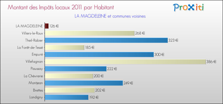 Montant des impôts locaux par Habitant pour LA MAGDELEINE et les communes proches Comparaison des impôts locaux par habitant pour LA MAGDELEINE et les communes voisines